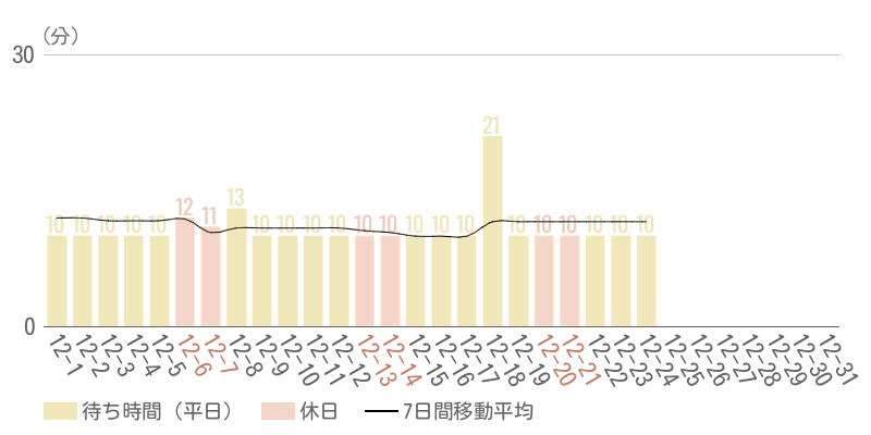 2025年12月平均待ち時間グラフ