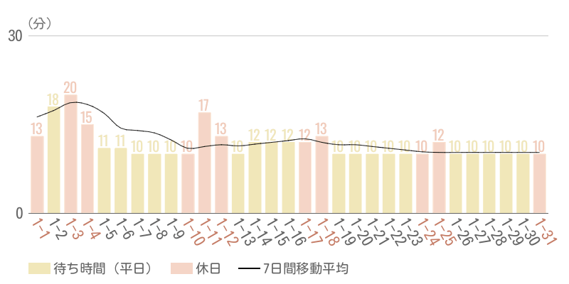 2026年1月平均待ち時間グラフ