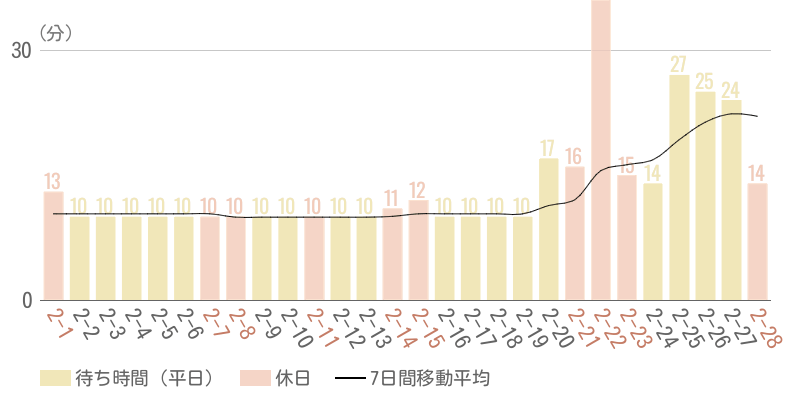 2026年2月平均待ち時間グラフ