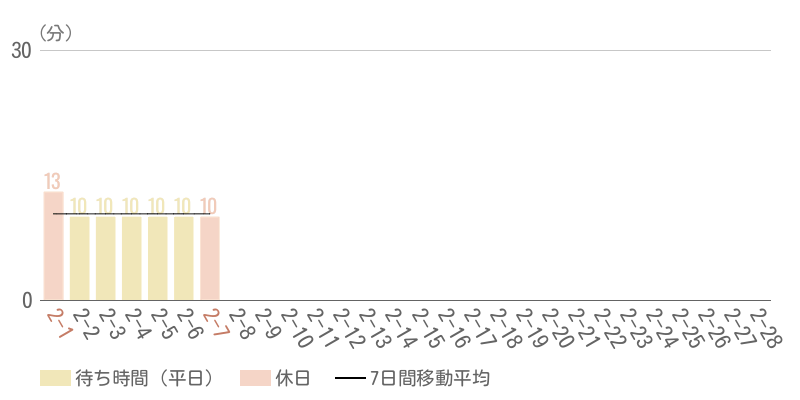 2026年2月平均待ち時間グラフ