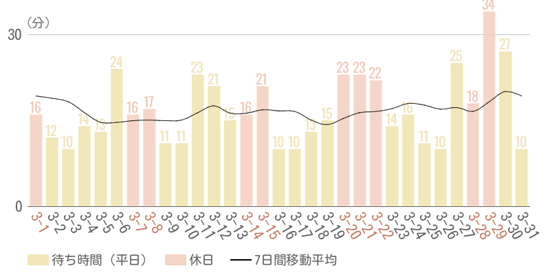 2026年3月平均待ち時間グラフ