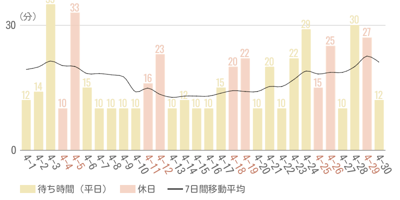 2026年4月平均待ち時間グラフ