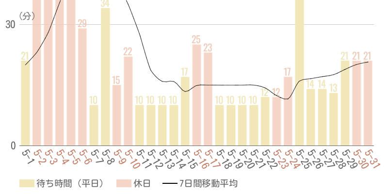 2026年5月平均待ち時間グラフ