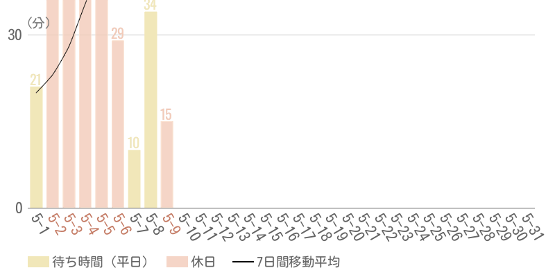2026年5月平均待ち時間グラフ