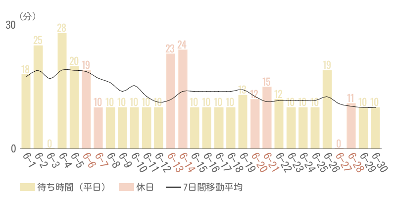 2026年6月平均待ち時間グラフ
