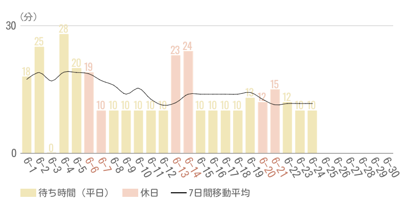 2026年6月平均待ち時間グラフ