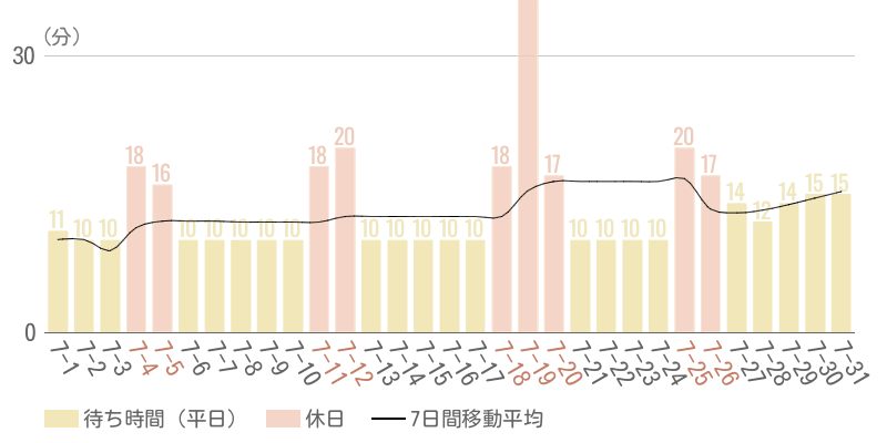 2026年7月平均待ち時間グラフ