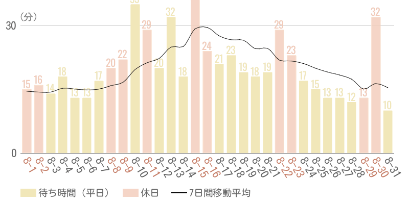 2026年8月平均待ち時間グラフ
