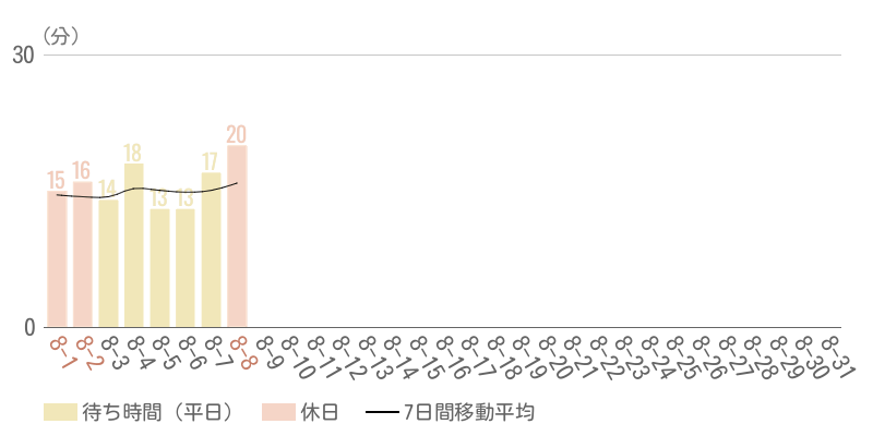 2026年8月平均待ち時間グラフ