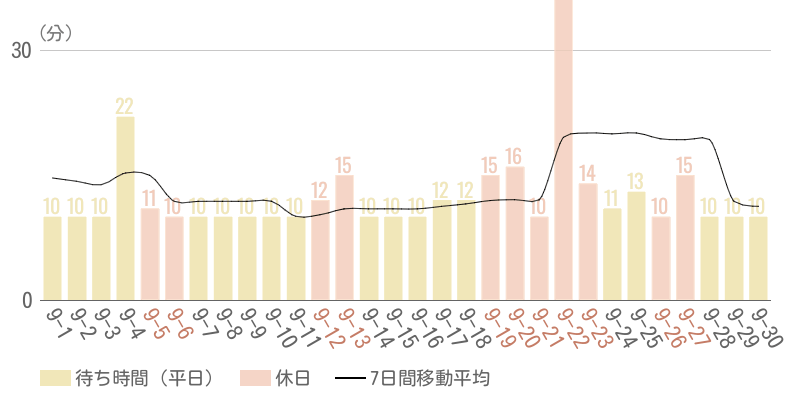 2026年9月平均待ち時間グラフ