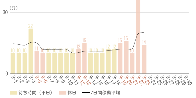 2026年9月平均待ち時間グラフ