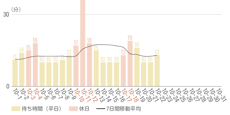 2026年10月平均待ち時間グラフ