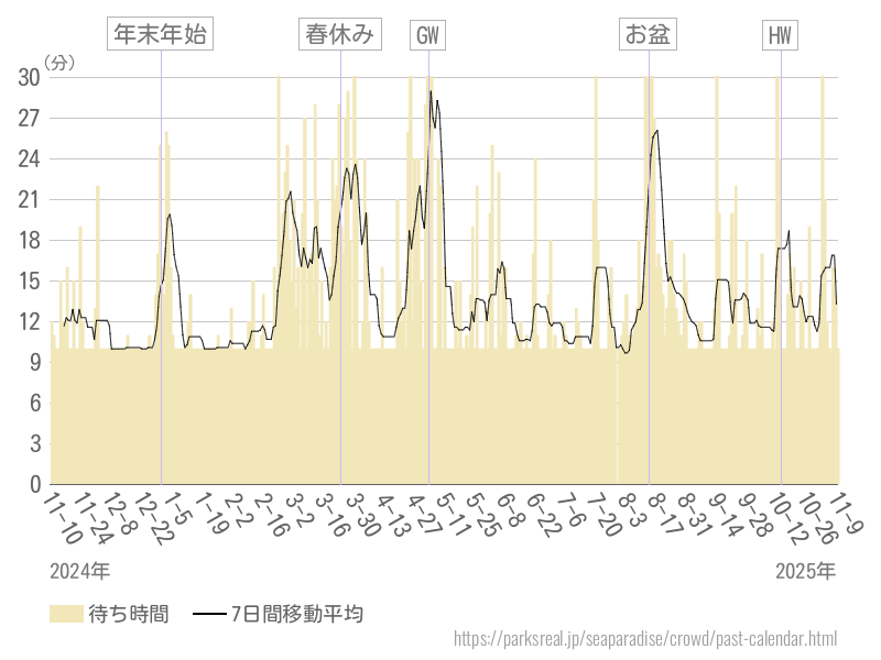 混雑待ち時間グラフ