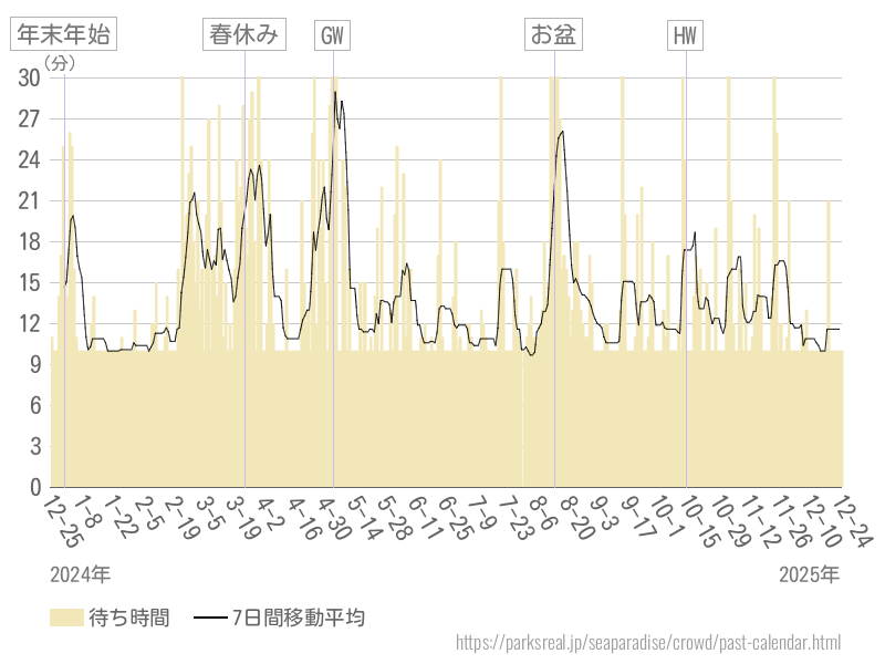 混雑待ち時間グラフ