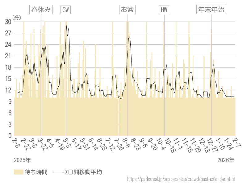 混雑待ち時間グラフ