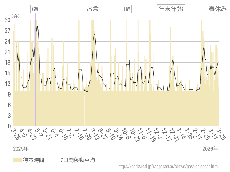 混雑待ち時間グラフ