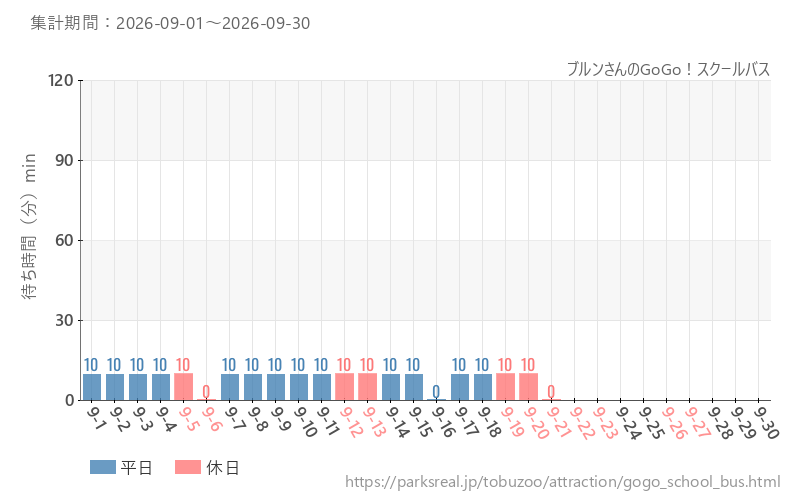 ブルンさんのGoGo!スクールバス、2026年9月の待ち時間