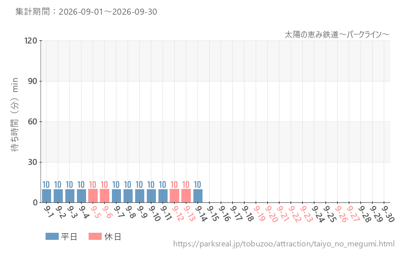 太陽の恵み鉄道~パークライン~、2026年9月の待ち時間