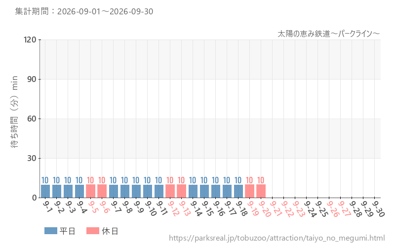 太陽の恵み鉄道~パークライン~、2026年9月の待ち時間