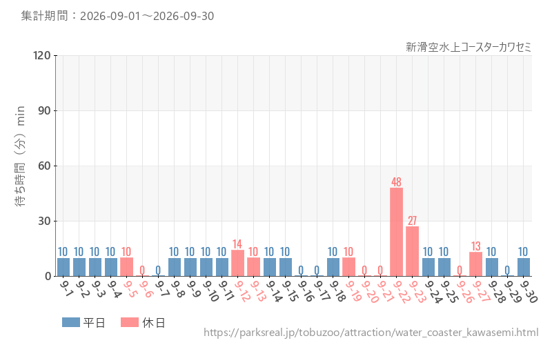 新滑空水上コースターカワセミ、2026年9月の待ち時間