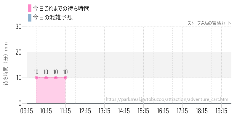 ストーブさんの冒険カートの今日これまでの待ち時間と混雑予想