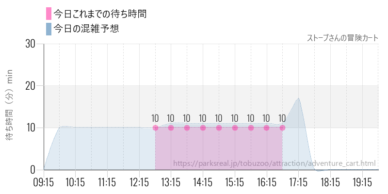 ストーブさんの冒険カートの今日これまでの待ち時間と混雑予想