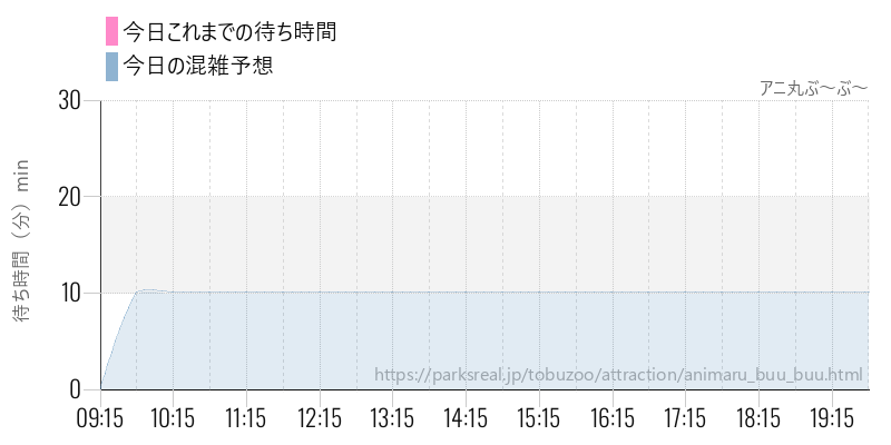 アニ丸ぶ~ぶ~の今日これまでの待ち時間と混雑予想
