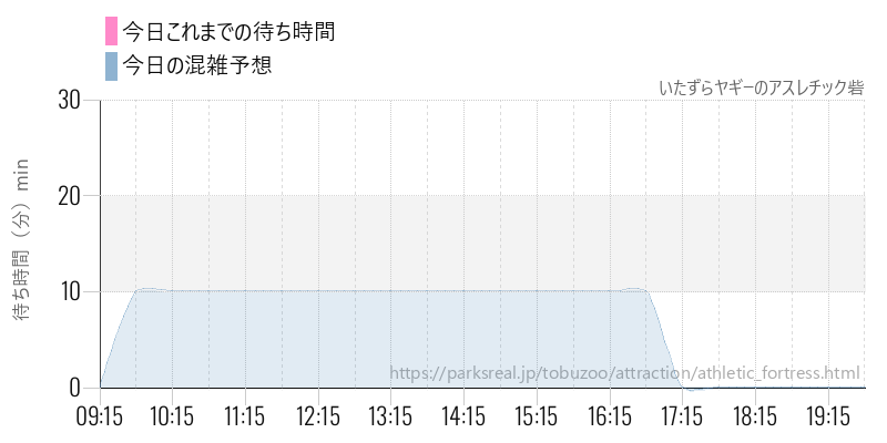 いたずらヤギーのアスレチック砦の今日これまでの待ち時間と混雑予想