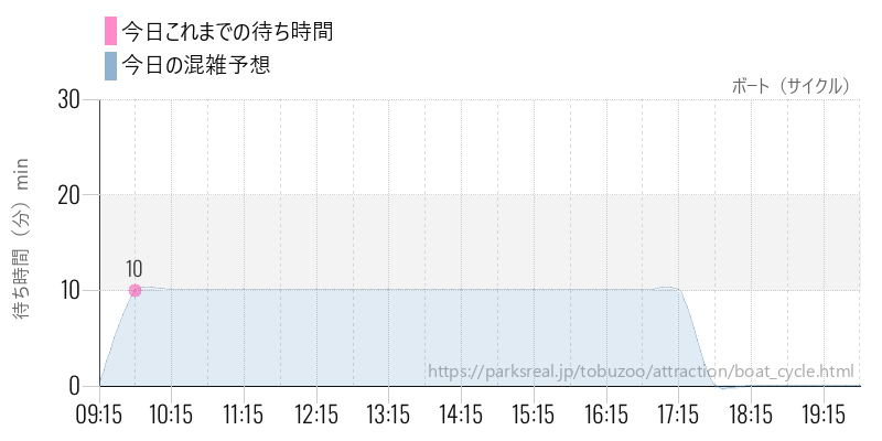 ボート(サイクル)の今日これまでの待ち時間と混雑予想