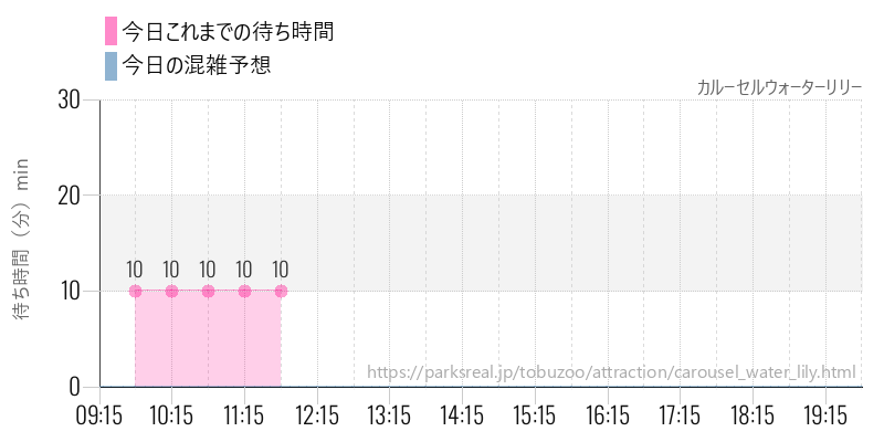 カルーセルウォーターリリーの今日これまでの待ち時間と混雑予想