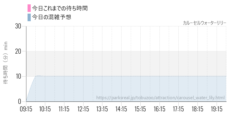 カルーセルウォーターリリーの今日これまでの待ち時間と混雑予想