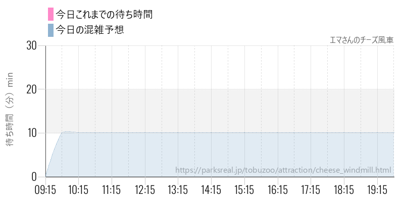 エマさんのチーズ風車の今日これまでの待ち時間と混雑予想