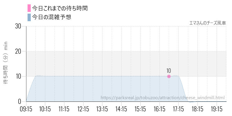 エマさんのチーズ風車の今日これまでの待ち時間と混雑予想