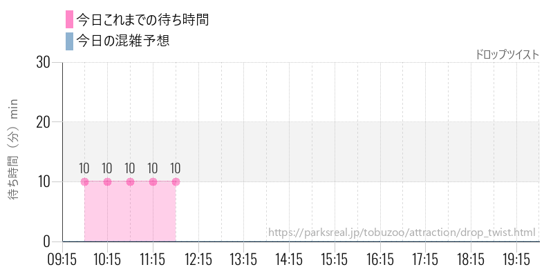 ドロップツイストの今日これまでの待ち時間と混雑予想