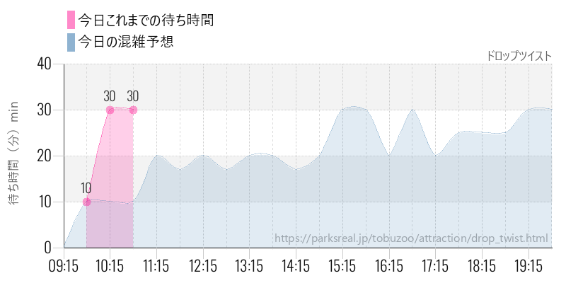 ドロップツイストの今日これまでの待ち時間と混雑予想