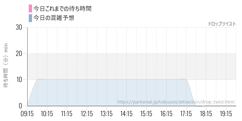 ドロップツイストの今日これまでの待ち時間と混雑予想