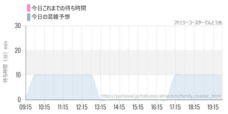ファミリーコースターてんとう虫の今日これまでの待ち時間と混雑予想