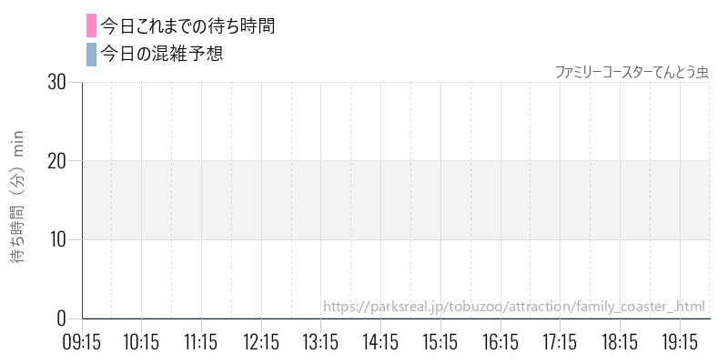 ファミリーコースターてんとう虫の今日これまでの待ち時間と混雑予想