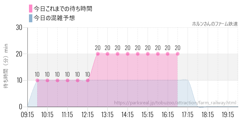 ホルンさんのファーム鉄道の今日これまでの待ち時間と混雑予想