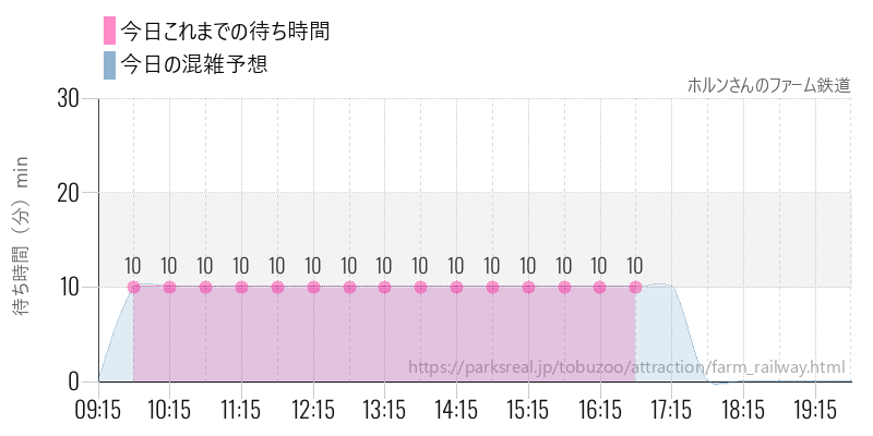 ホルンさんのファーム鉄道の今日これまでの待ち時間と混雑予想
