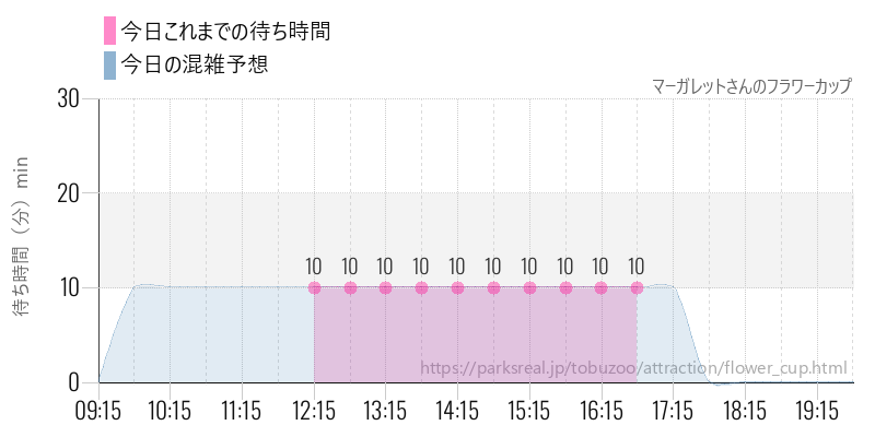 マーガレットさんのフラワーカップの今日これまでの待ち時間と混雑予想