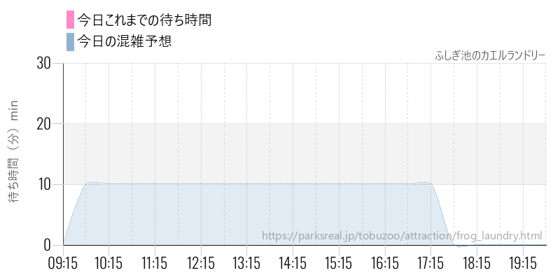ふしぎ池のカエルランドリーの今日これまでの待ち時間と混雑予想