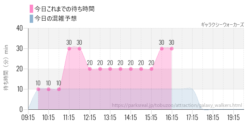 ギャラクシーウォーカーズの今日これまでの待ち時間と混雑予想
