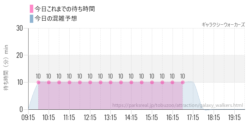 ギャラクシーウォーカーズの今日これまでの待ち時間と混雑予想