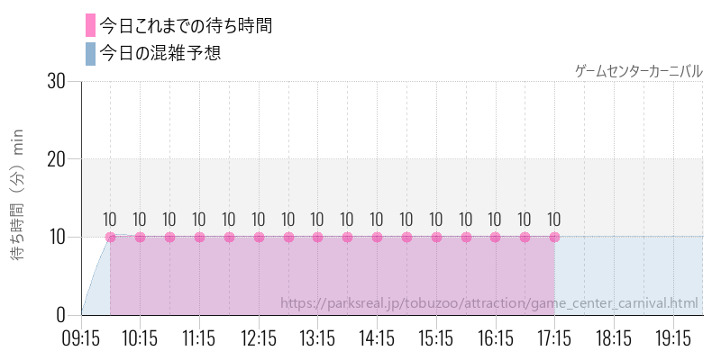 ゲームセンターカーニバルの今日これまでの待ち時間と混雑予想