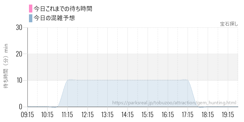 宝石探しの今日これまでの待ち時間と混雑予想