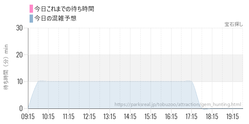 宝石探しの今日これまでの待ち時間と混雑予想