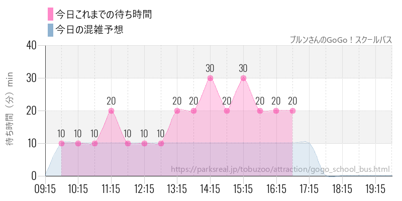 ブルンさんのGoGo!スクールバスの今日これまでの待ち時間と混雑予想