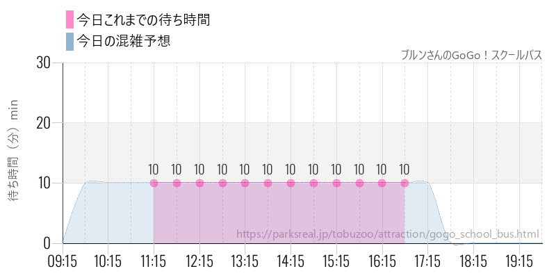 ブルンさんのGoGo！スクールバスの今日これまでの待ち時間と混雑予想