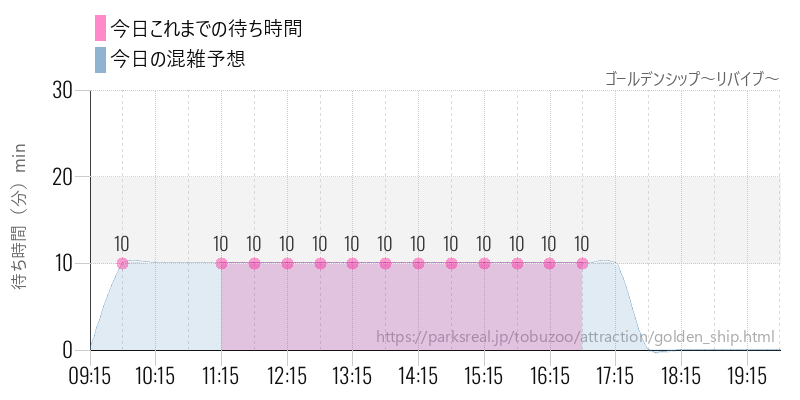 ゴールデンシップ～リバイブ～の今日これまでの待ち時間と混雑予想